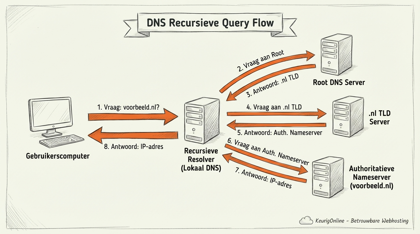 DNS recursieve query flow diagram met 8 stappen van browser naar autoritatieve server