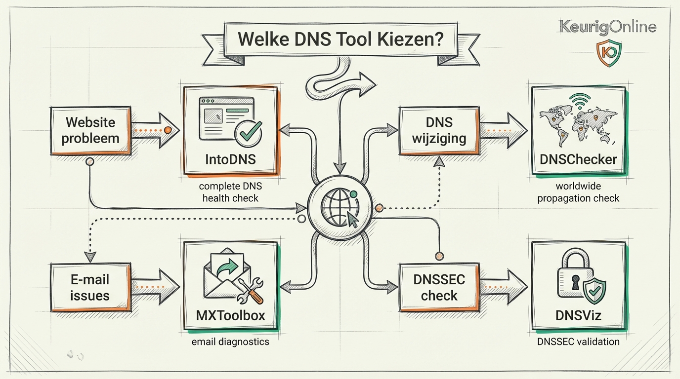 Welke DNS tool kiezen: workflow diagram voor website, email, DNS wijzigingen en DNSSEC