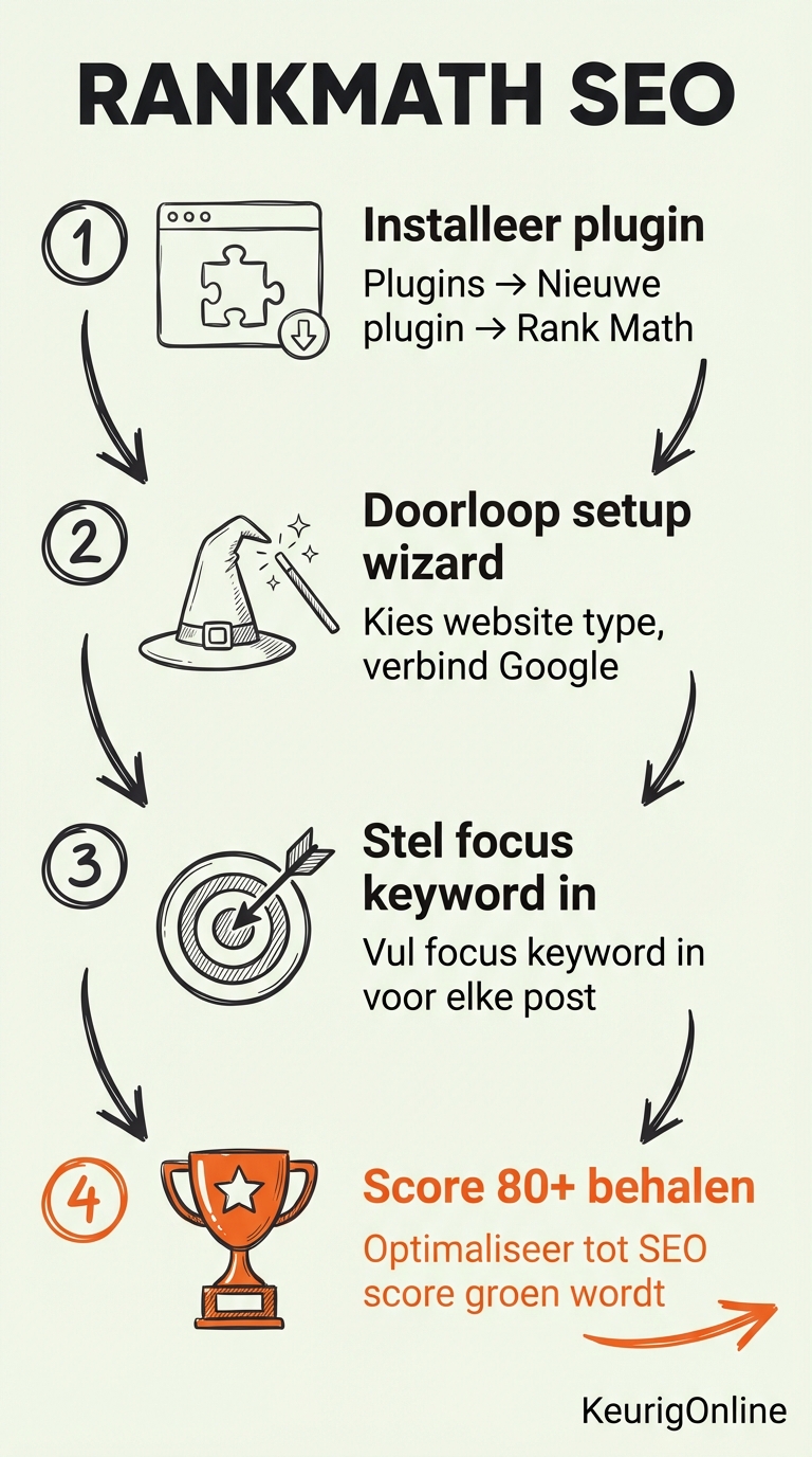 Stappenplan: RankMath SEO instellen in 4 stappen