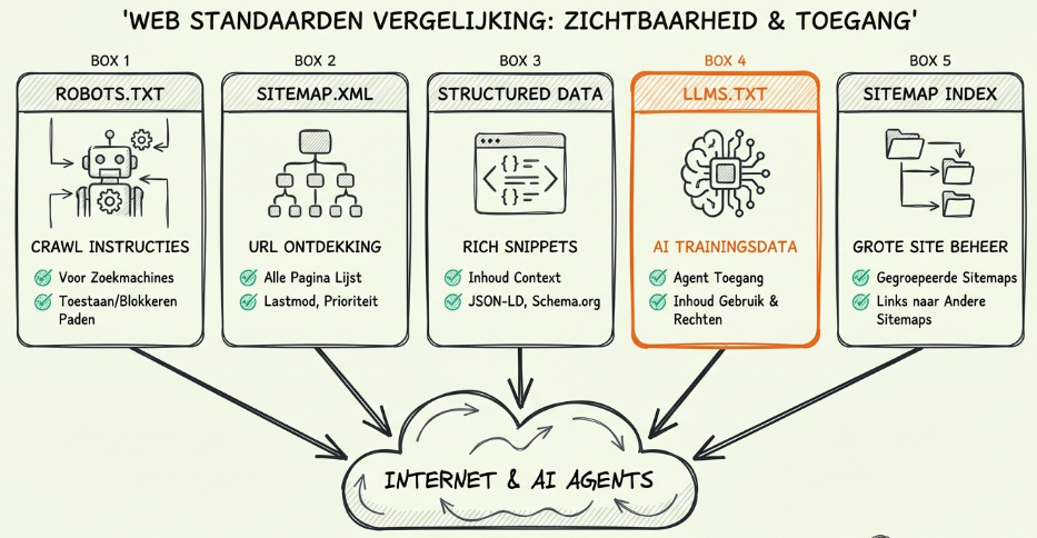 Vergelijking van web standaarden: robots.txt, sitemap.xml, structured data en LLMS.txt met hun doelen, doelgroepen en formaten in hand-drawn diagram style