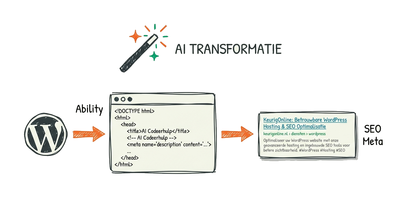 WordPress Ability tutorial - WordPress logo verbonden met code editor en SEO resultaat, met AI magic wand symbool
