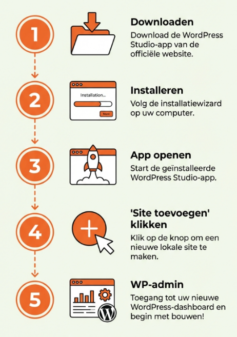 WordPress Studio installatie in 5 stappen: download, installeer, open app, voeg site toe, open WP Admin